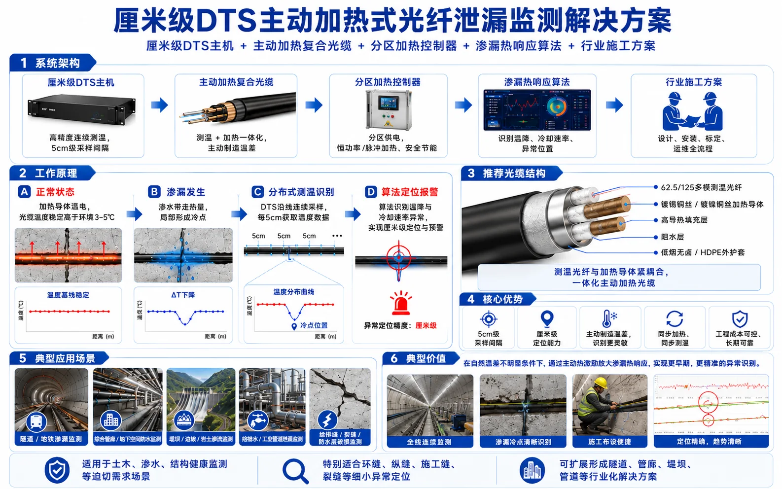 Active-heating distributed fiber sensing for medium-state and micro-leak detection — application illustration