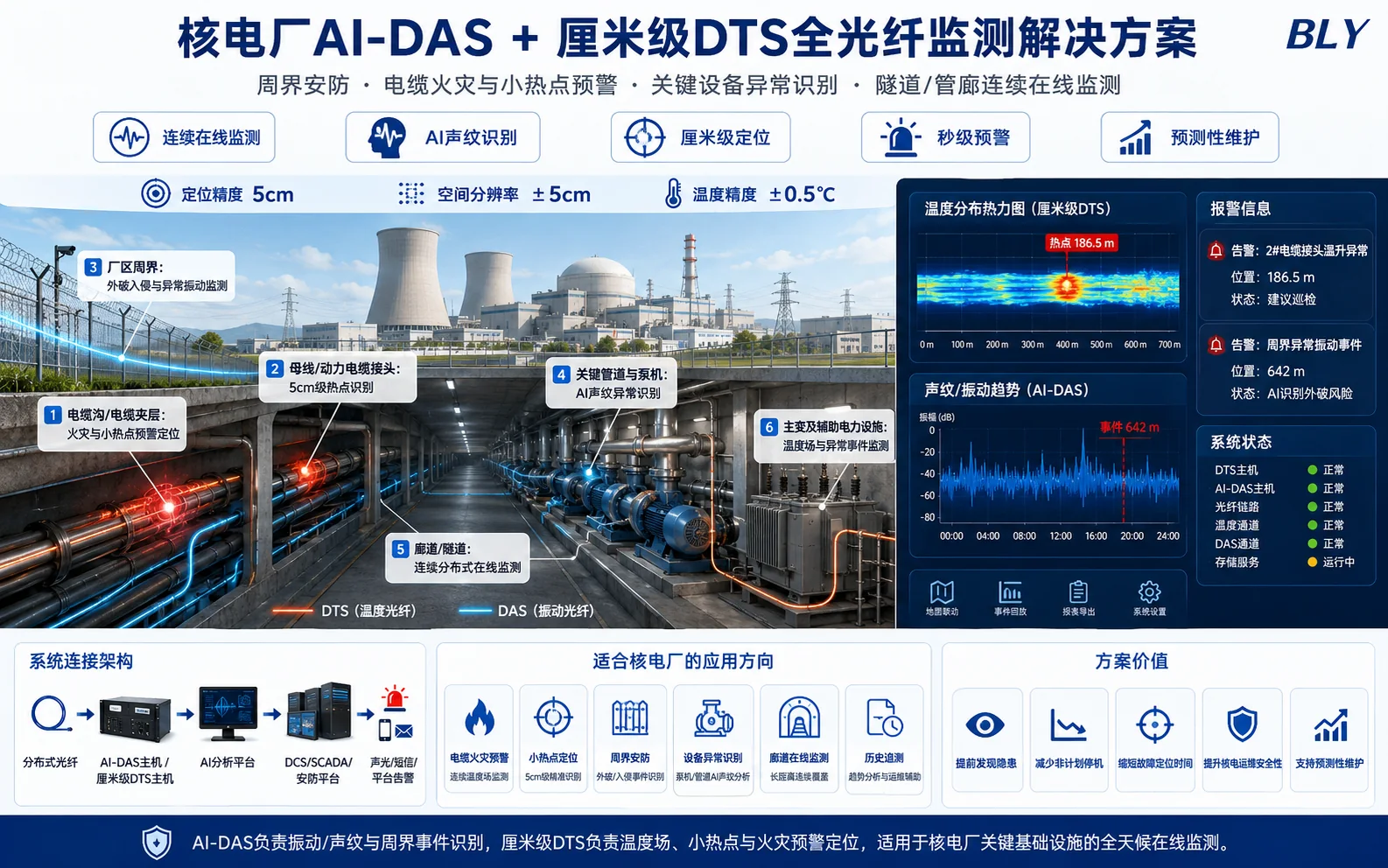 Fiber safety monitoring for cables and critical assets in thermal, hydro and nuclear power plants — application illustration