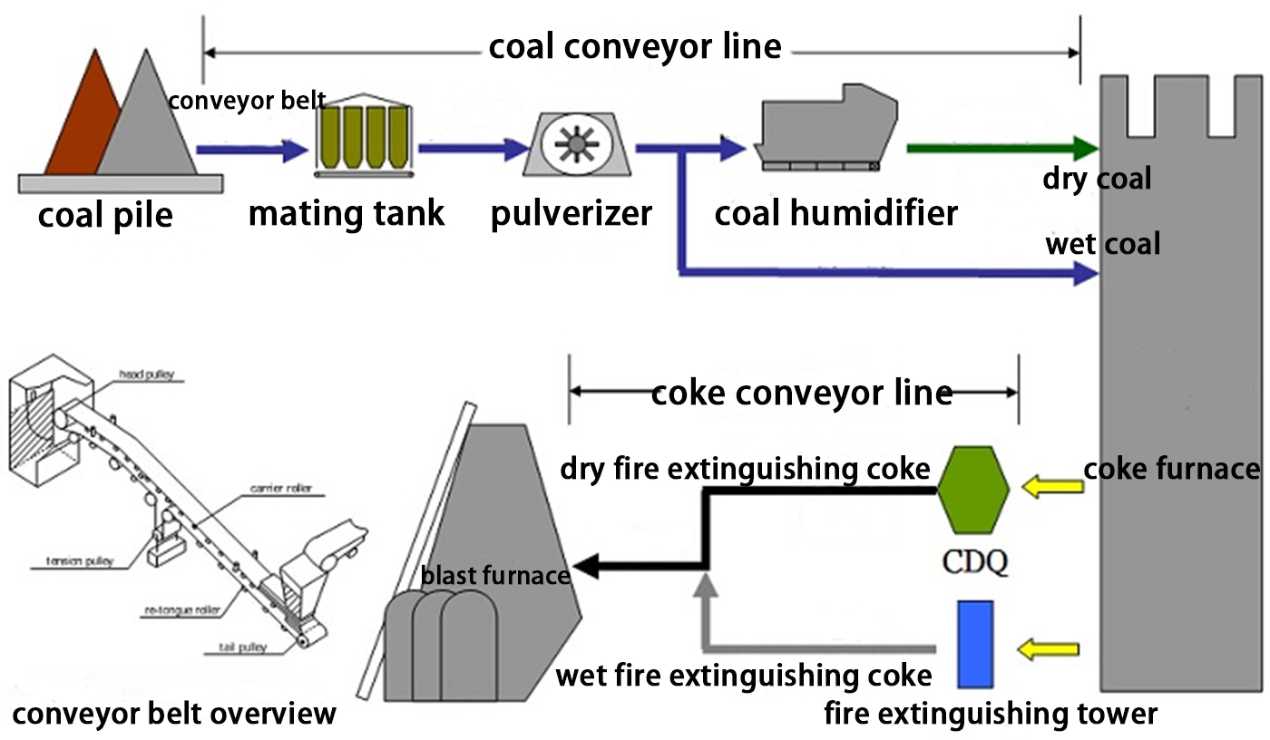Coal belt monitoring in coal mines