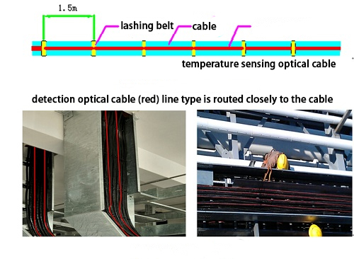 Power Cable and Substation monitoring