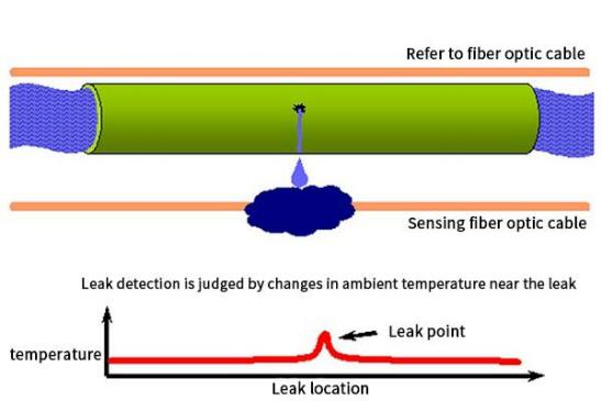 Distributed Temperature Sensing (DTS) Pipeline and Third-Party Damage Monitoring Solution