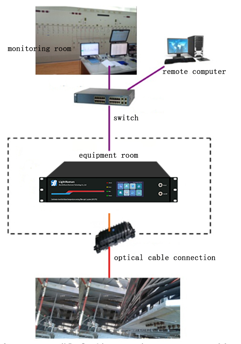 Power Cable and Substation monitoring